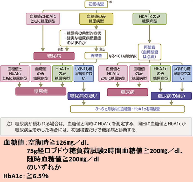 高尿酸勃起不全